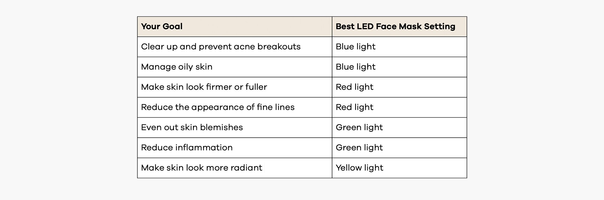 A table matching skin care goals to recommended LED face mask light settings, including blue, red, green, and yellow light.
