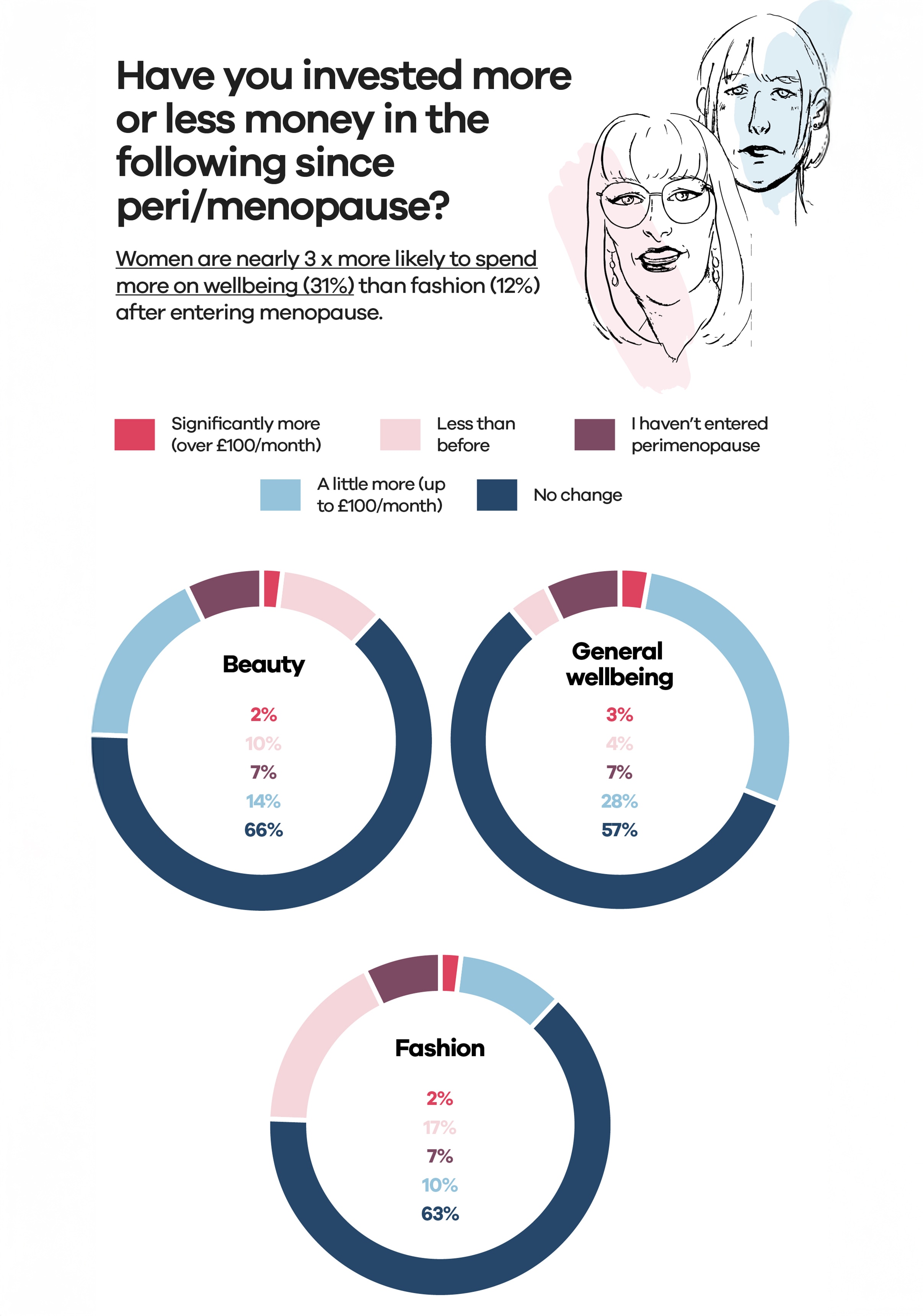 Two ladies faces drawn with black outline with a light colour wash of blue and pink. Have you invested more or less money in the following since peri/menopause? Three charts below the above copy