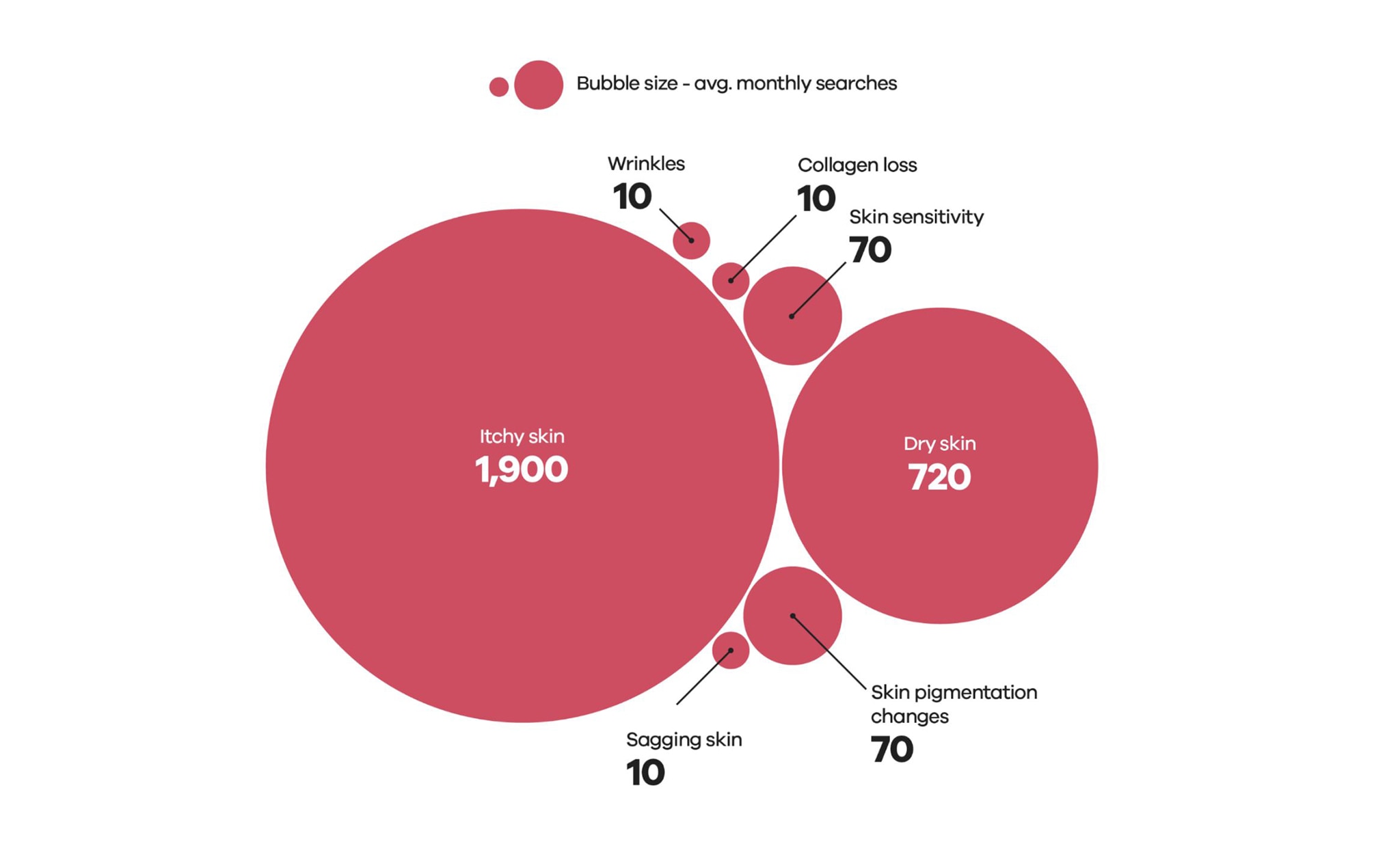 Graphical chart for average monthly searcher of skin conditions