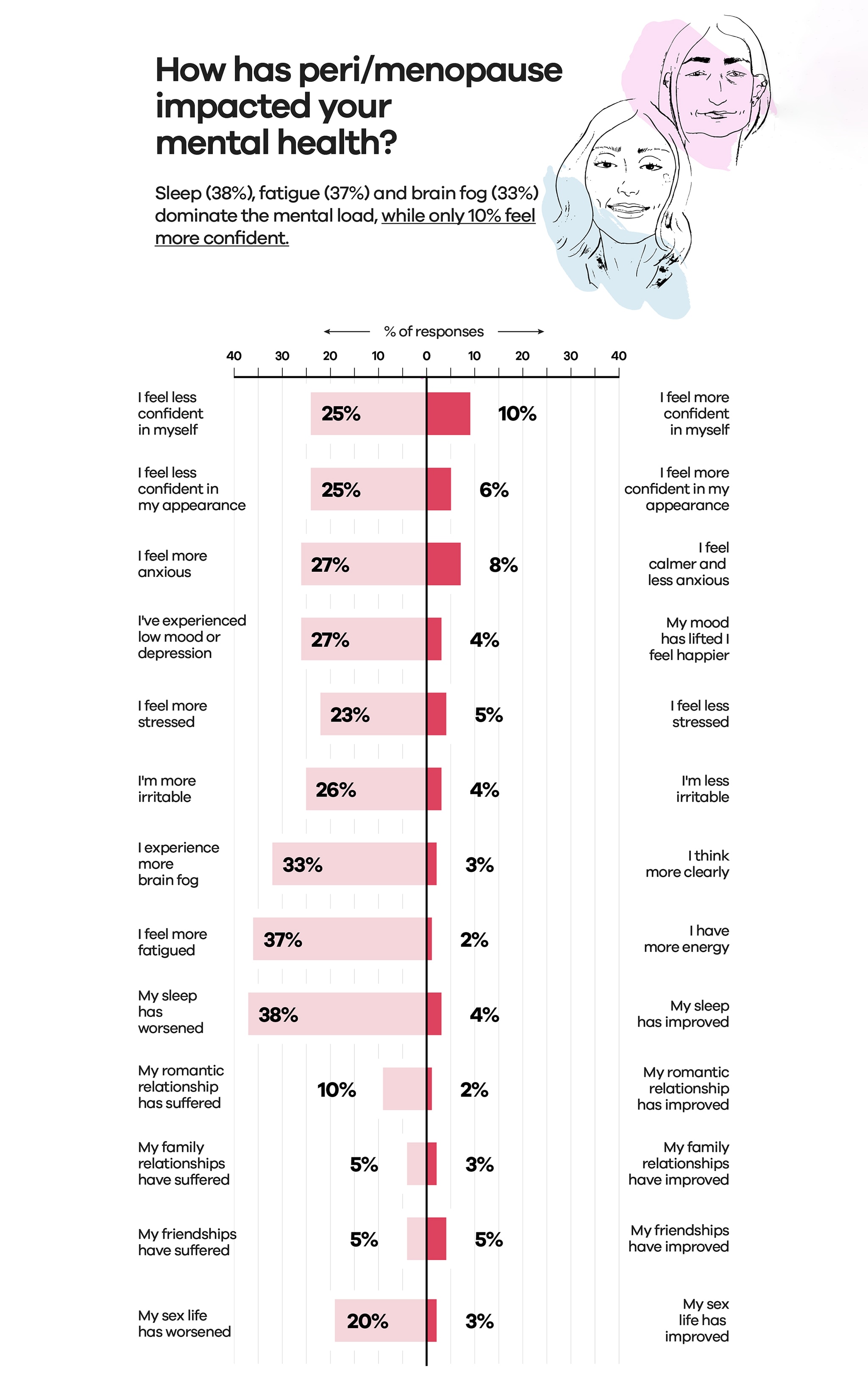 Two ladies faces drawn with black outline with a light colour wash of blue and pink. How has peri/menopause impacted your mental health?