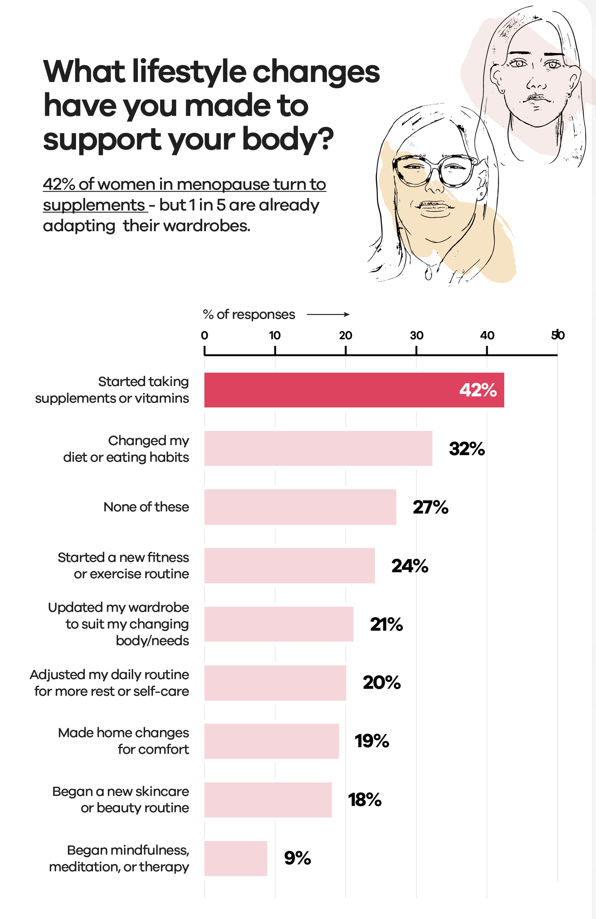 Two ladies faces drawn with black outline with a light colour wash of blue and pink. What lifestyle changes have you made to support your body?