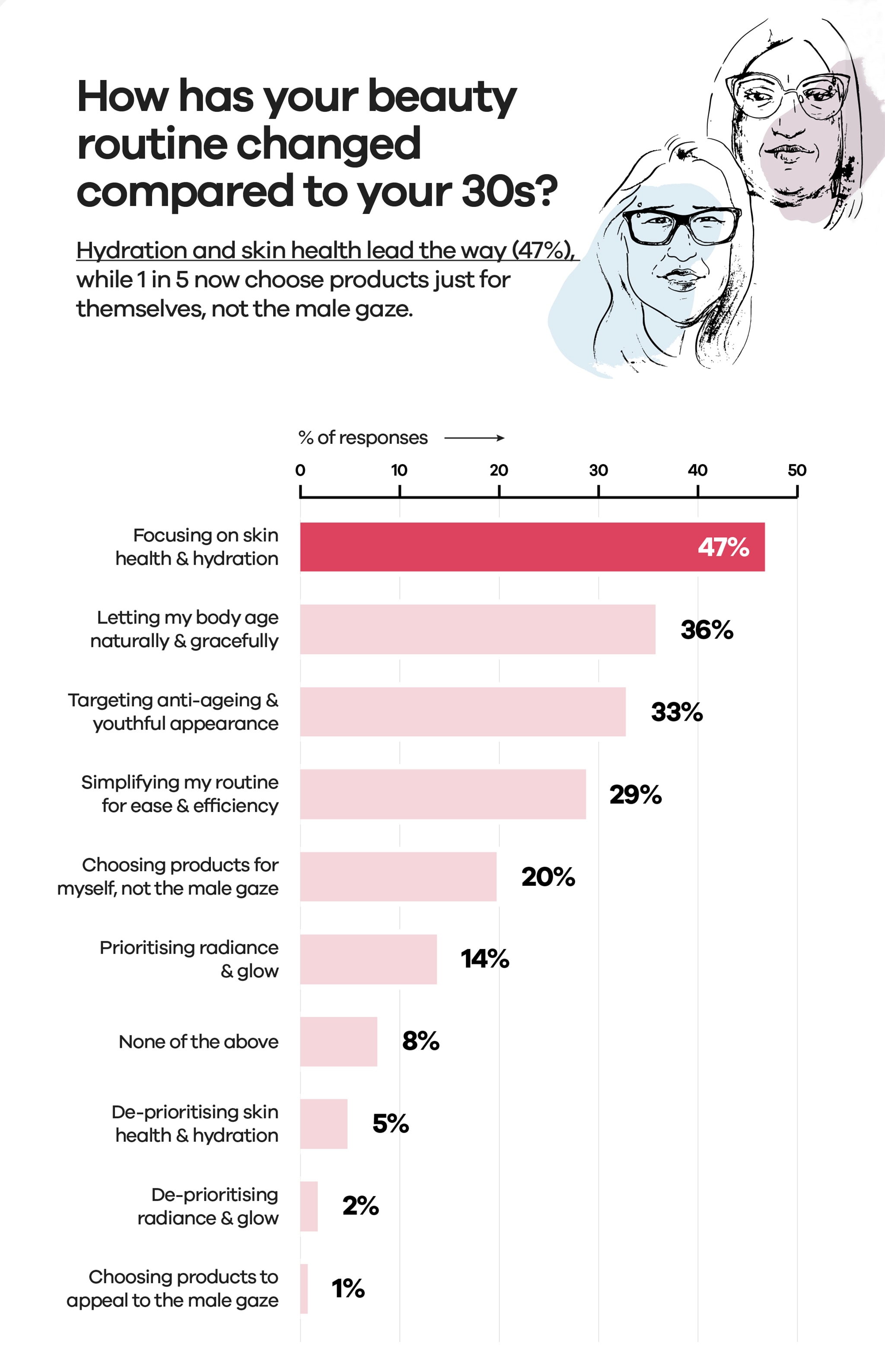 Two ladies faces drawn with black outline with a light colour wash of blue and pink. How has your beauty routine changed compared to your 30s?