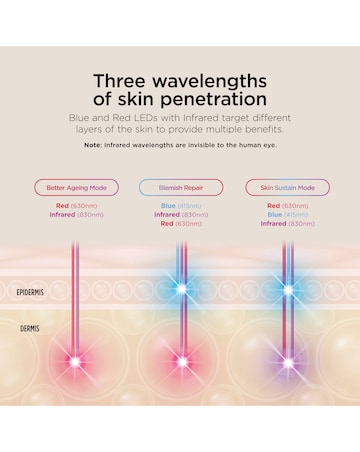 Shark CryoGlow Under-Eye Cooling & LED Anti-Ageing & Blemish Repair Mask