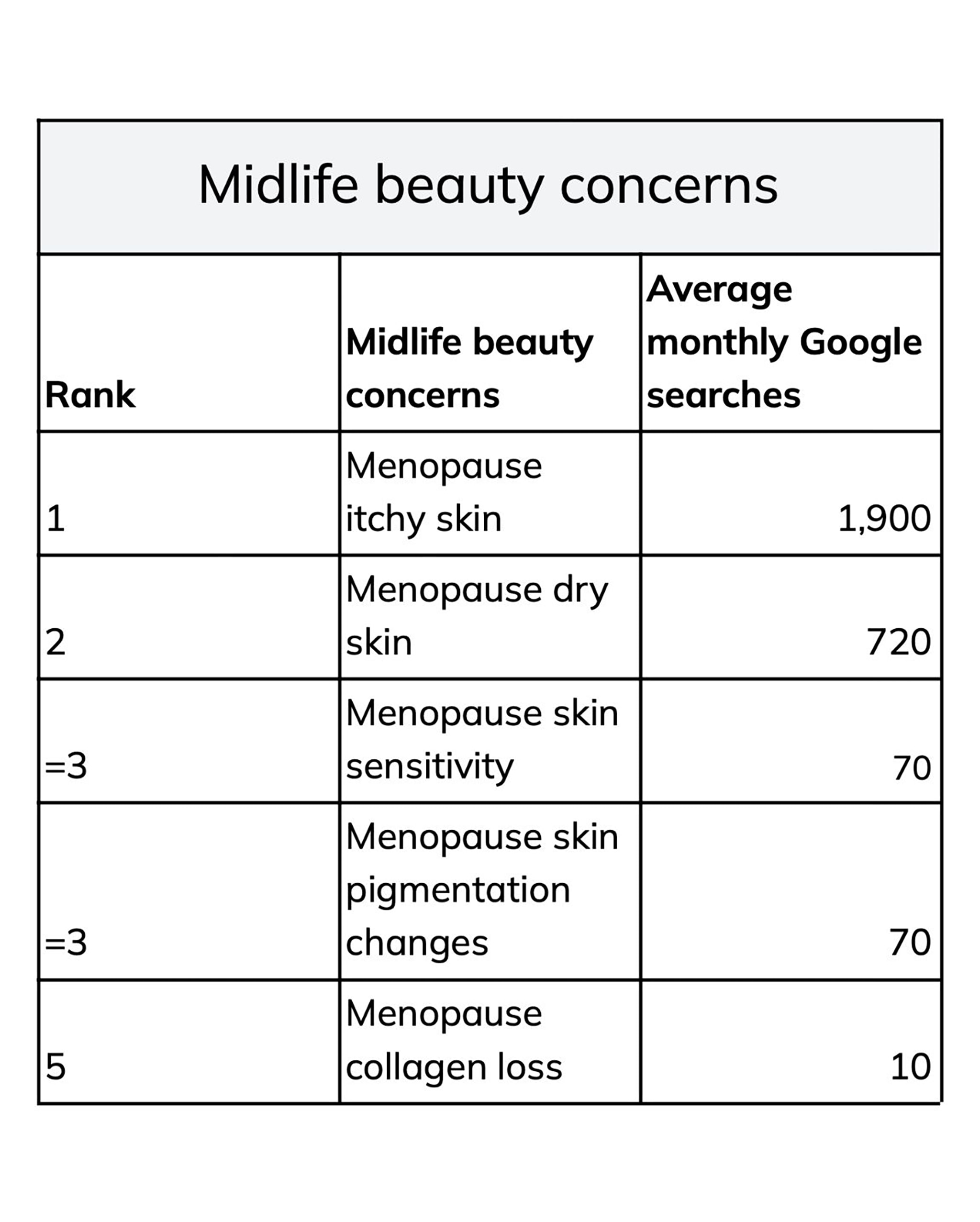 Midlife beauty concerns chart